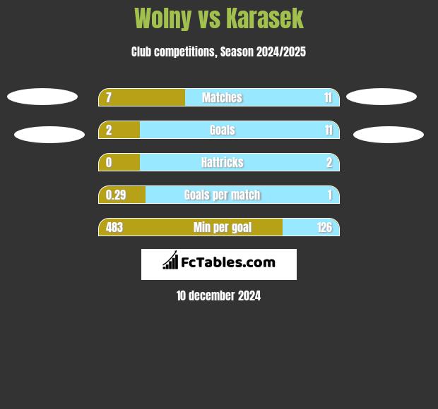 Wolny vs Karasek h2h player stats