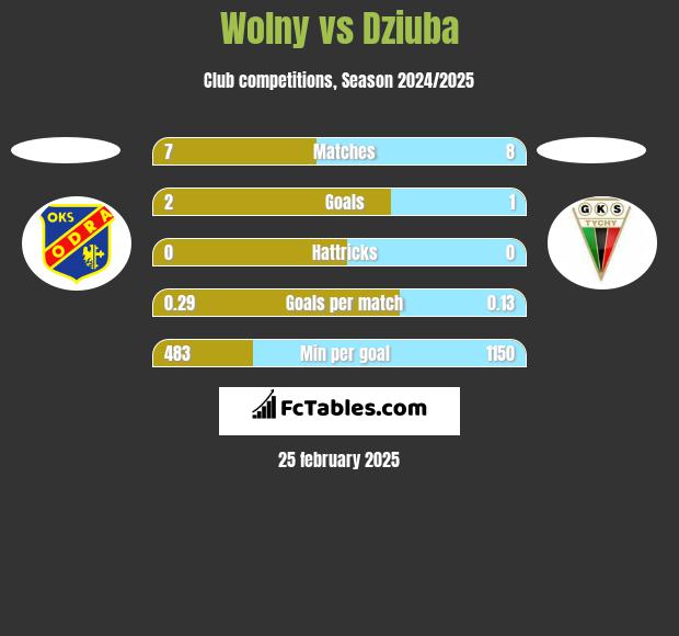 Wolny vs Dziuba h2h player stats