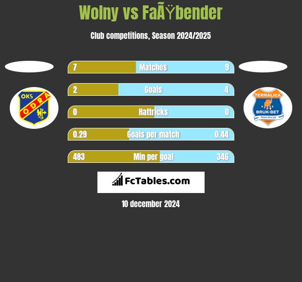 Wolny vs FaÃŸbender h2h player stats