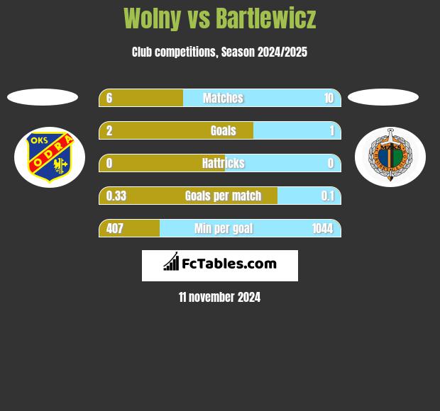 Wolny vs Bartlewicz h2h player stats