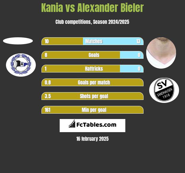 Kania vs Alexander Bieler h2h player stats