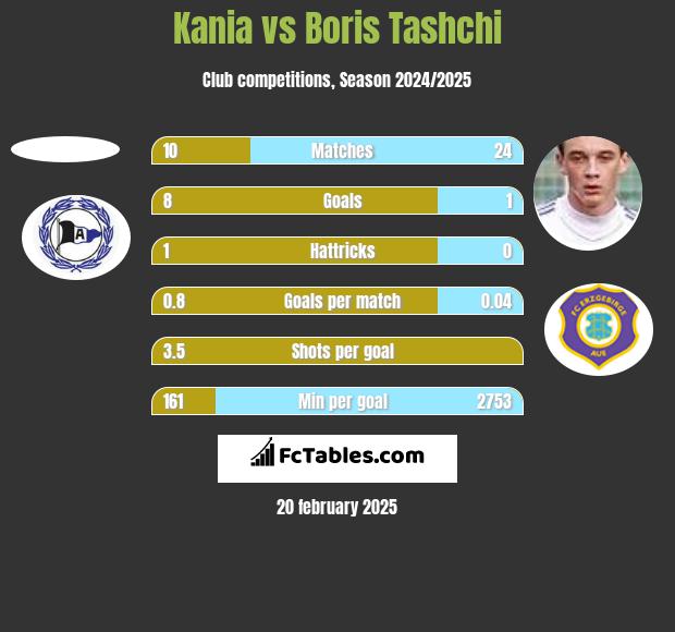 Kania vs Boris Tashchi h2h player stats