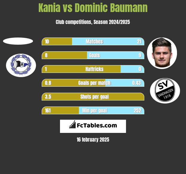 Kania vs Dominic Baumann h2h player stats