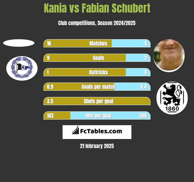 Kania vs Fabian Schubert h2h player stats