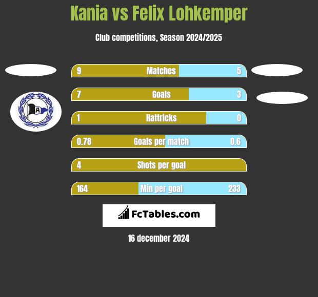 Kania vs Felix Lohkemper h2h player stats