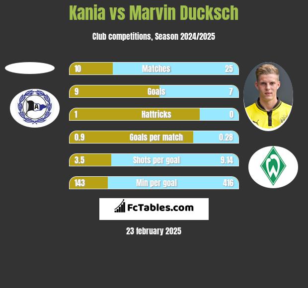 Kania vs Marvin Ducksch h2h player stats