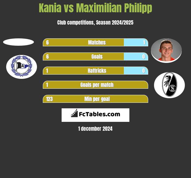 Kania vs Maximilian Philipp h2h player stats