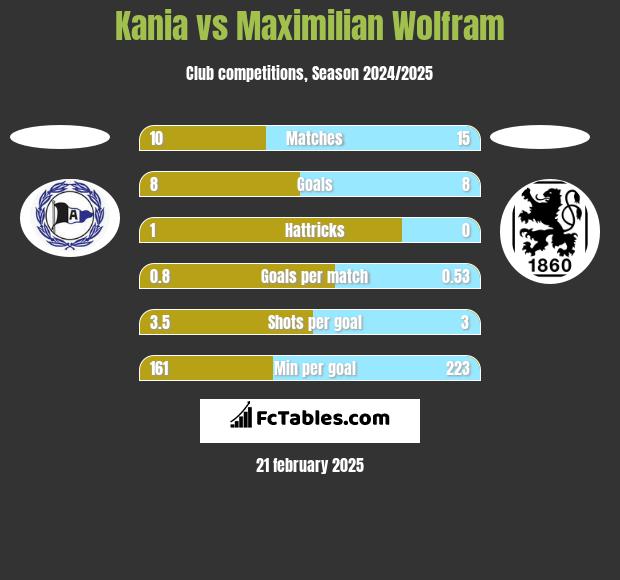 Kania vs Maximilian Wolfram h2h player stats