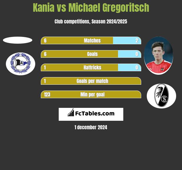 Kania vs Michael Gregoritsch h2h player stats