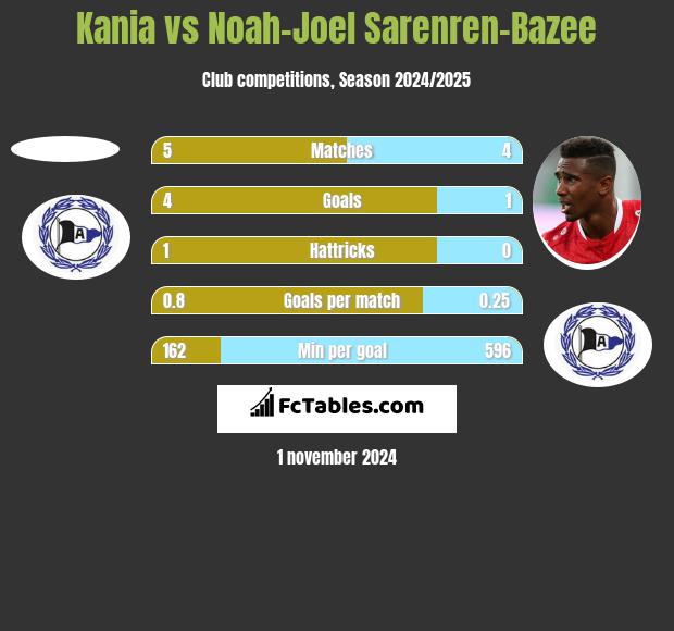 Kania vs Noah-Joel Sarenren-Bazee h2h player stats