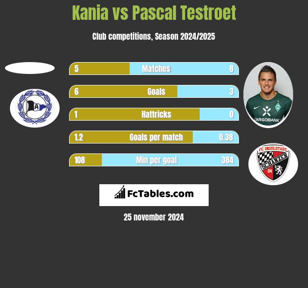 Kania vs Pascal Testroet h2h player stats