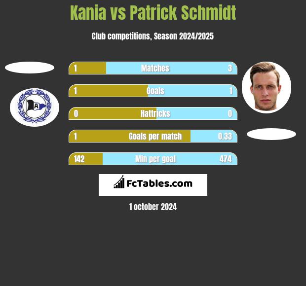 Kania vs Patrick Schmidt h2h player stats