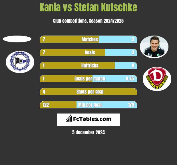 Kania vs Stefan Kutschke h2h player stats