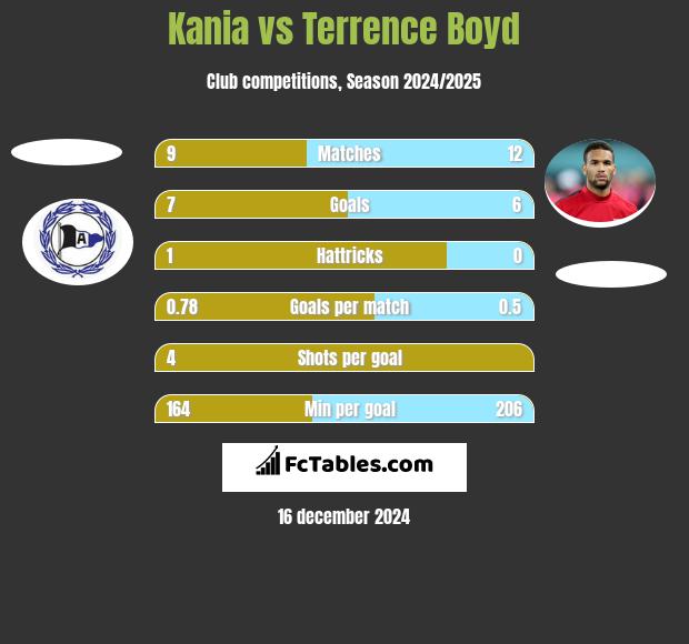 Kania vs Terrence Boyd h2h player stats