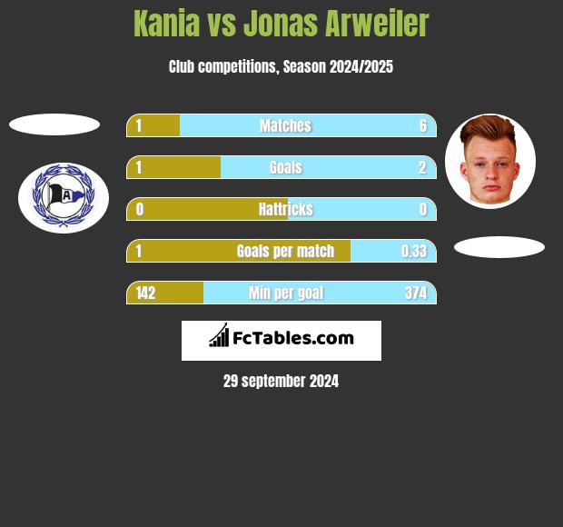 Kania vs Jonas Arweiler h2h player stats