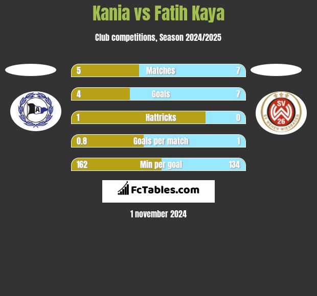 Kania vs Fatih Kaya h2h player stats