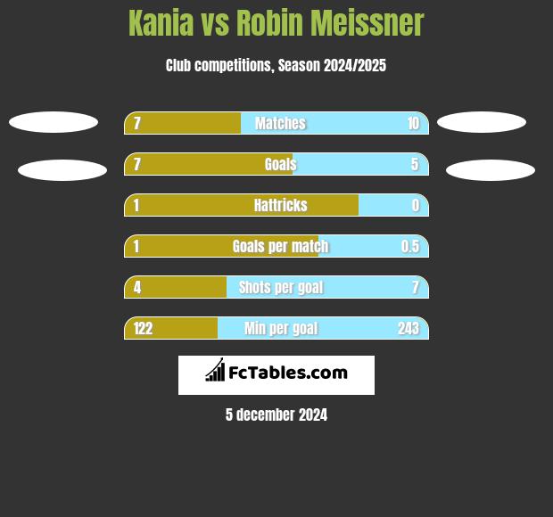 Kania vs Robin Meissner h2h player stats