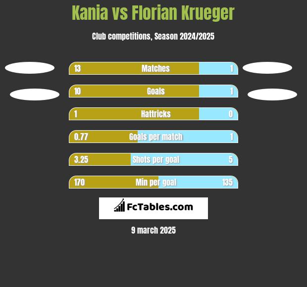 Kania vs Florian Krueger h2h player stats