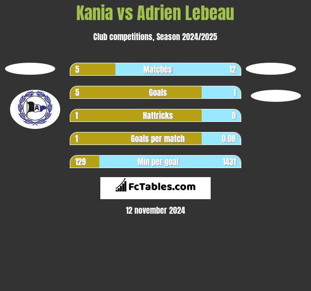 Kania vs Adrien Lebeau h2h player stats