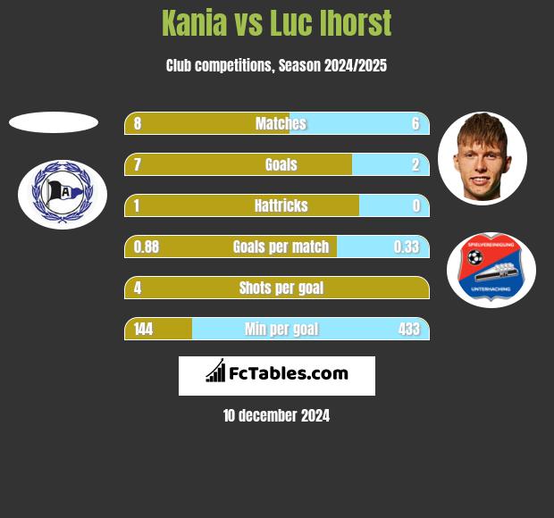 Kania vs Luc Ihorst h2h player stats