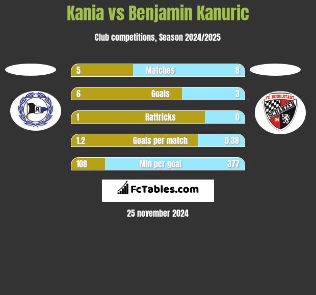 Kania vs Benjamin Kanuric h2h player stats