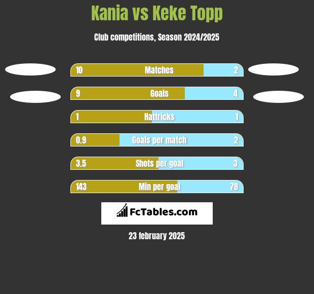 Kania vs Keke Topp h2h player stats