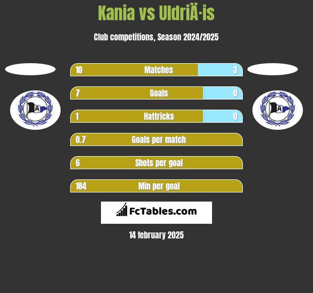 Kania vs UldriÄ·is h2h player stats