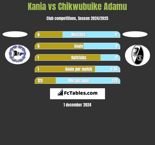 Kania vs Chikwubuike Adamu h2h player stats