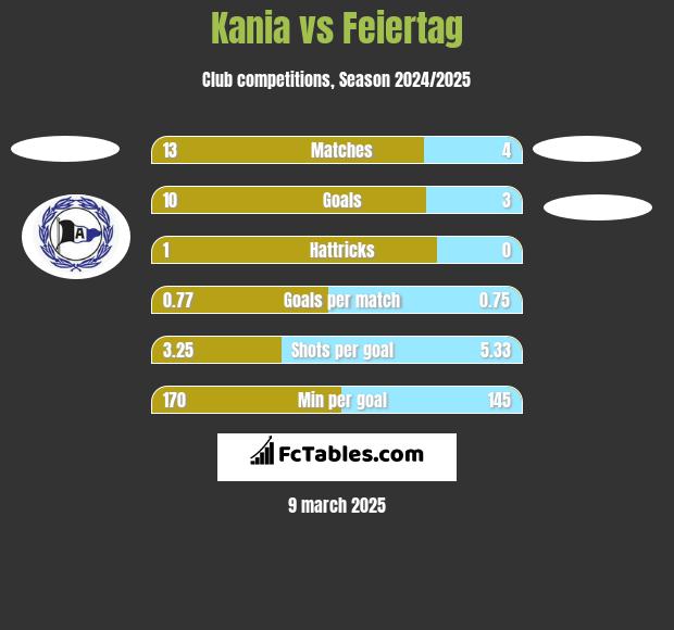 Kania vs Feiertag h2h player stats