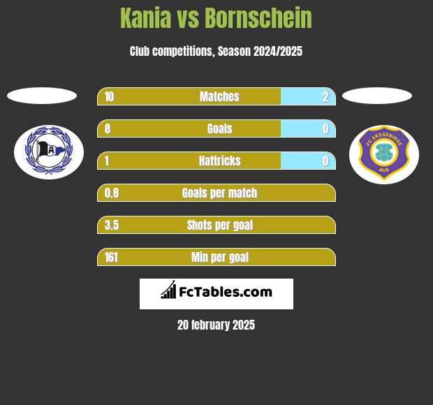 Kania vs Bornschein h2h player stats