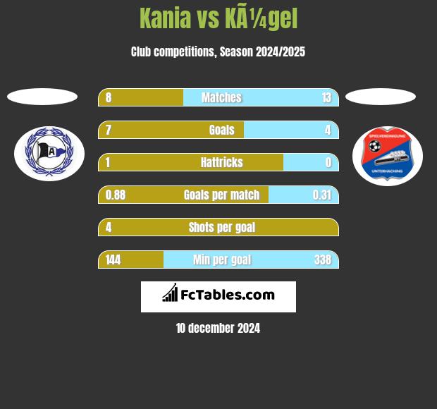 Kania vs KÃ¼gel h2h player stats