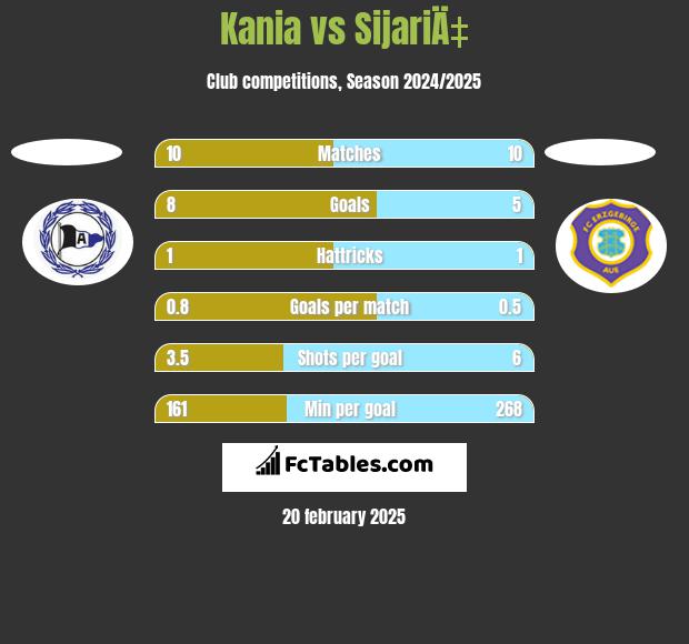 Kania vs SijariÄ‡ h2h player stats