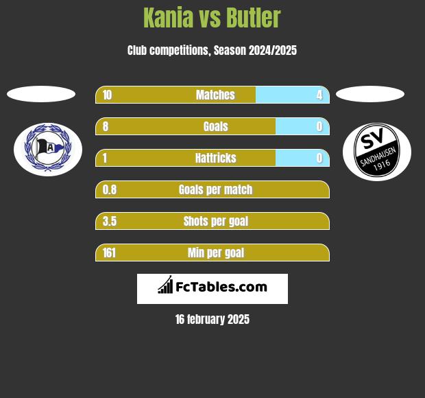 Kania vs Butler h2h player stats