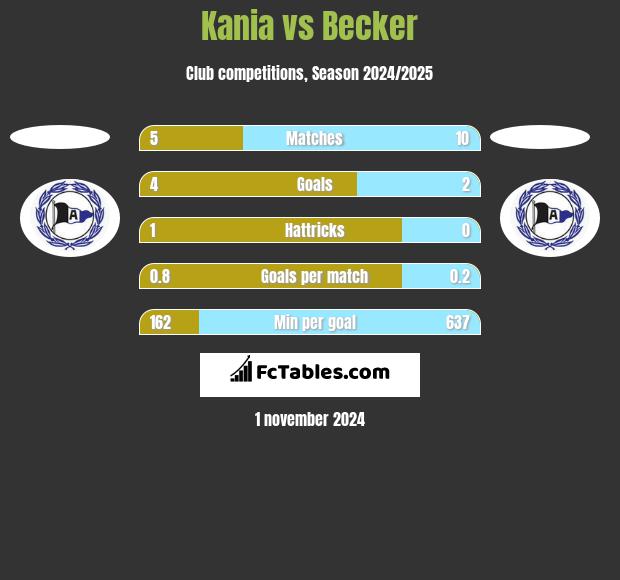 Kania vs Becker h2h player stats