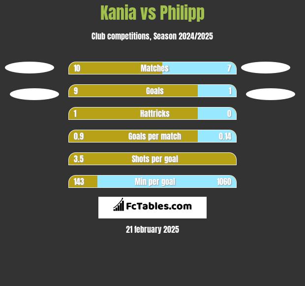 Kania vs Philipp h2h player stats