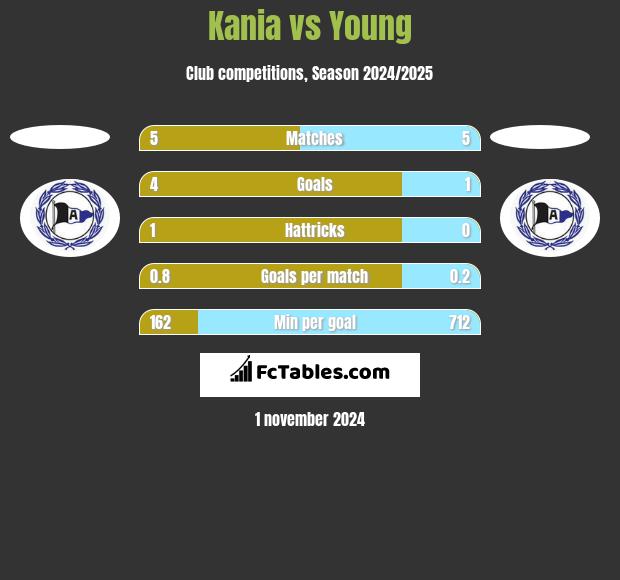 Kania vs Young h2h player stats