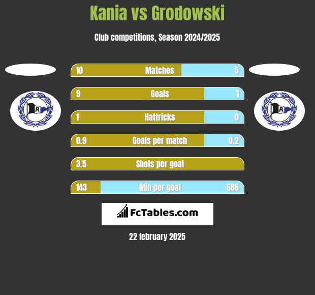 Kania vs Grodowski h2h player stats