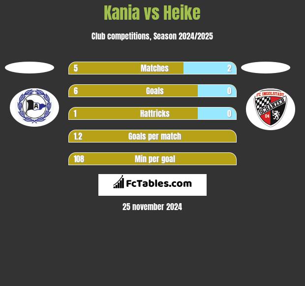 Kania vs Heike h2h player stats