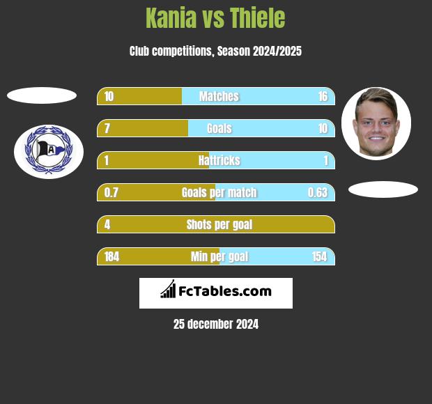 Kania vs Thiele h2h player stats