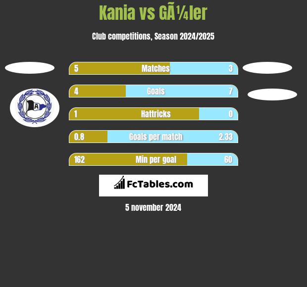 Kania vs GÃ¼ler h2h player stats