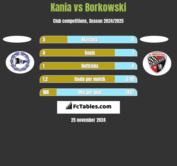 Kania vs Borkowski h2h player stats