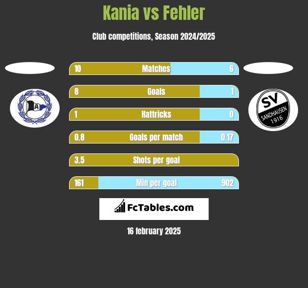 Kania vs Fehler h2h player stats