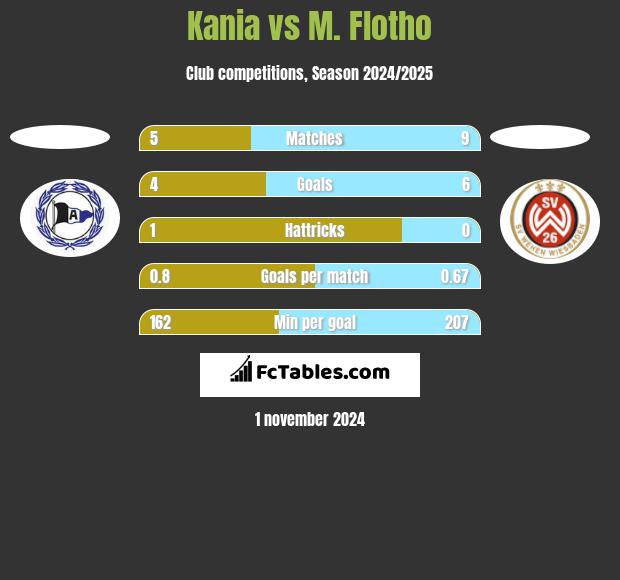 Kania vs M. Flotho h2h player stats