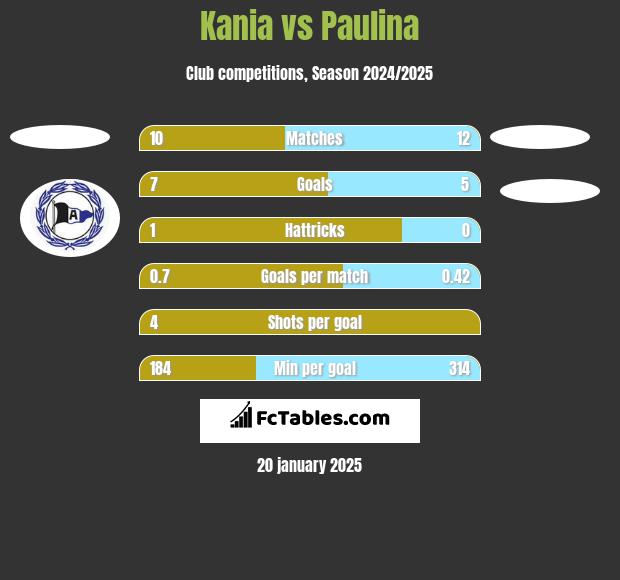 Kania vs Paulina h2h player stats