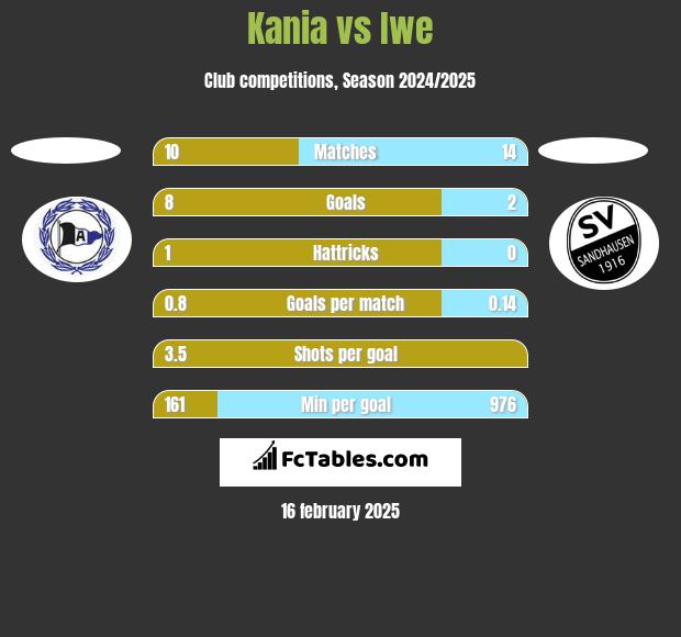 Kania vs Iwe h2h player stats