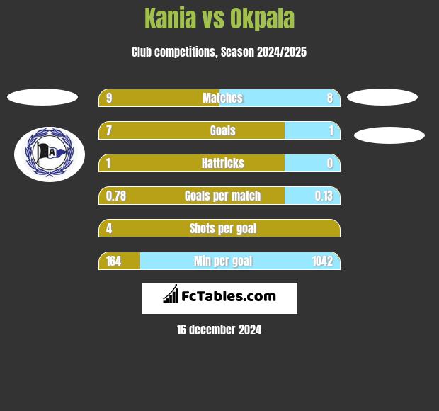 Kania vs Okpala h2h player stats