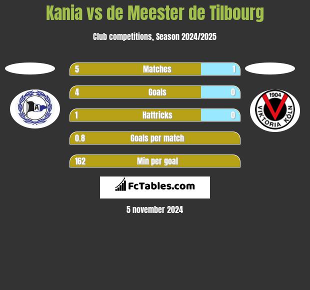 Kania vs de Meester de Tilbourg h2h player stats