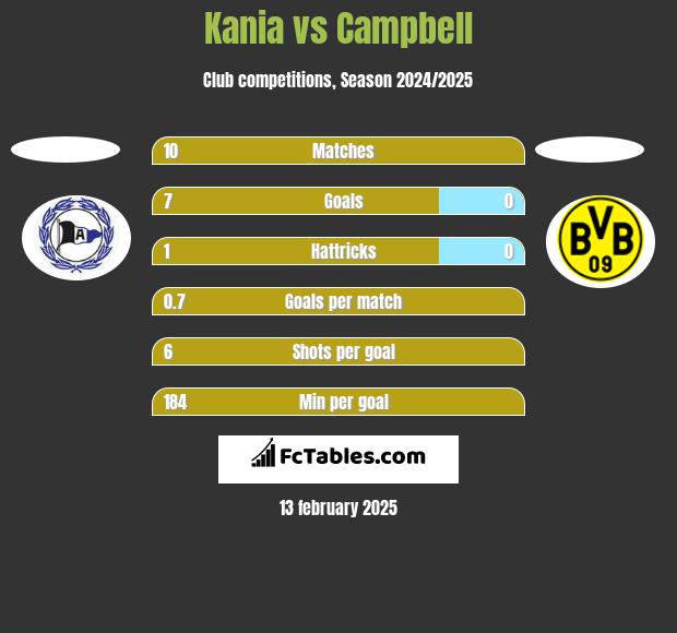 Kania vs Campbell h2h player stats