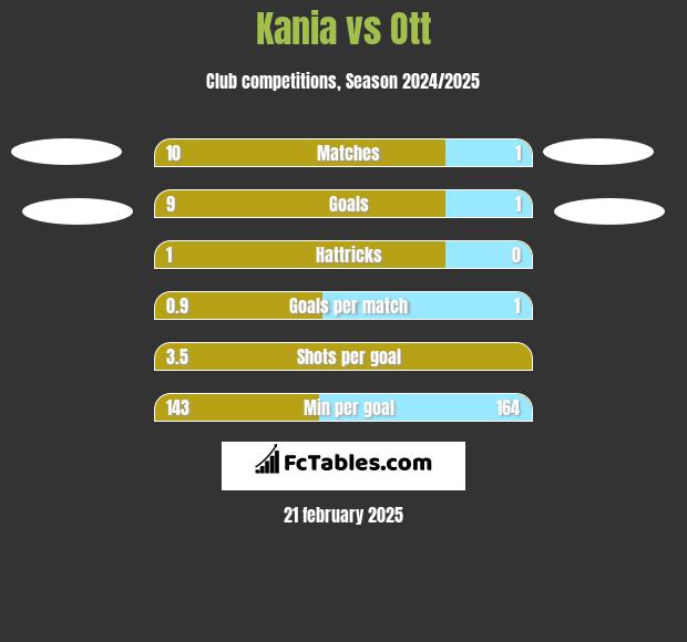 Kania vs Ott h2h player stats