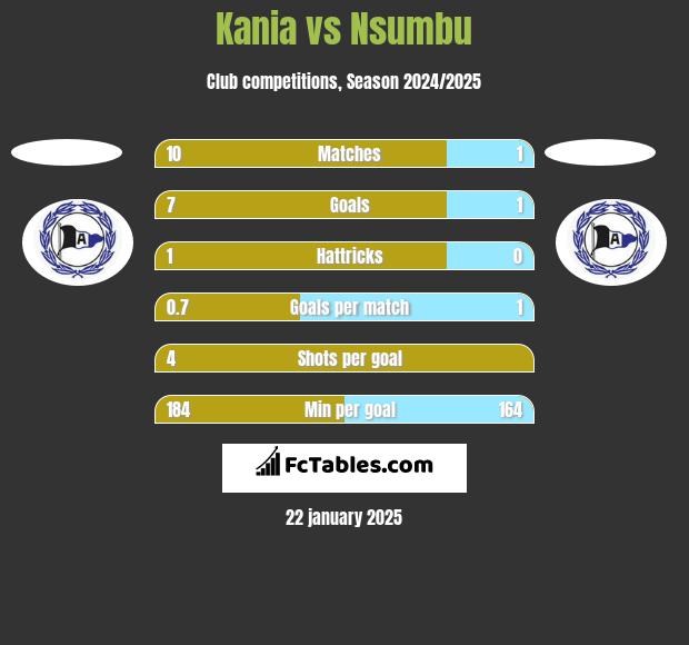 Kania vs Nsumbu h2h player stats